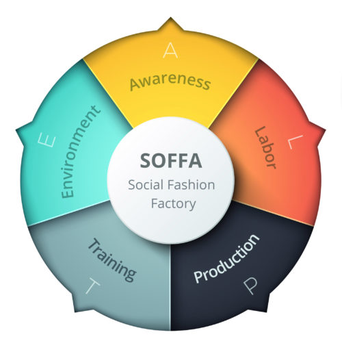 SOFFA: la cultura dell’imprenditoria sociale